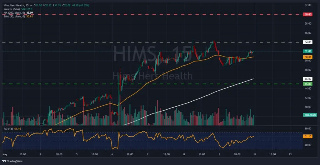 Analyse technique HIMS sur timeframe M15 montrant le support à 45$ et la résistance à 54$ avec un RSI de 61,15