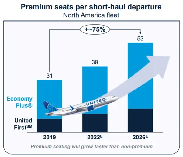 Augmentation du nombre de sièges premium sur les vols United Airlines