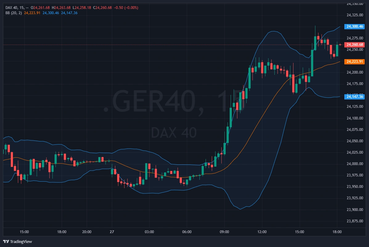 Bandes Bollinger DAX volatilité surachat survente