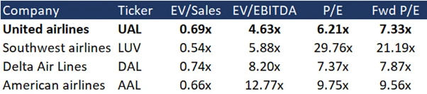 Comparaison des multiples de valorisation de United Airlines avec ses concurrents
