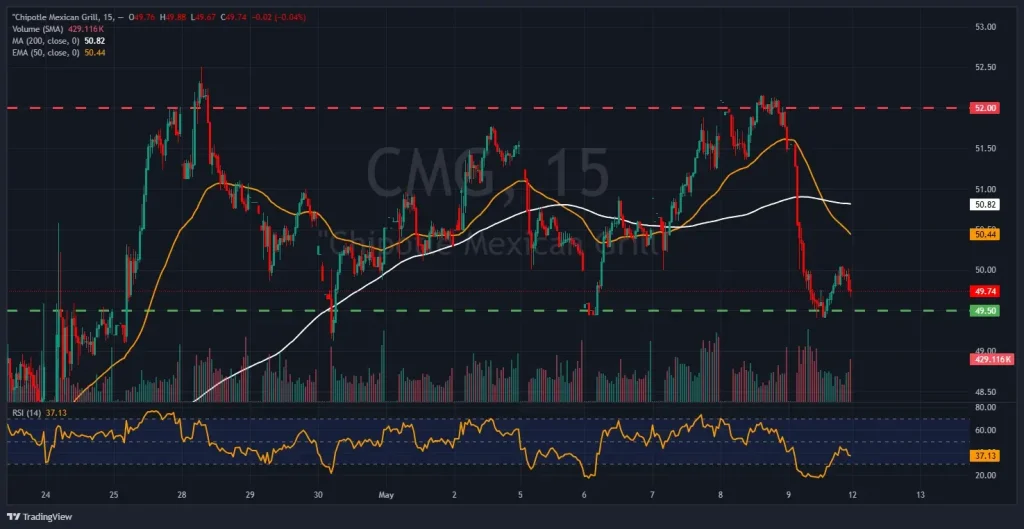 Graphique M15 de Chipotle Mexican Grill montrant un test du support critique à 49,50$ avec un RSI à 37,13 en zone de survente