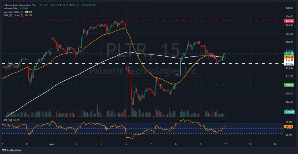 Graphique M15 de Palantir montrant le rebond sur le support à 115$ et la résistance principale à 125$ avec un RSI à 56,35