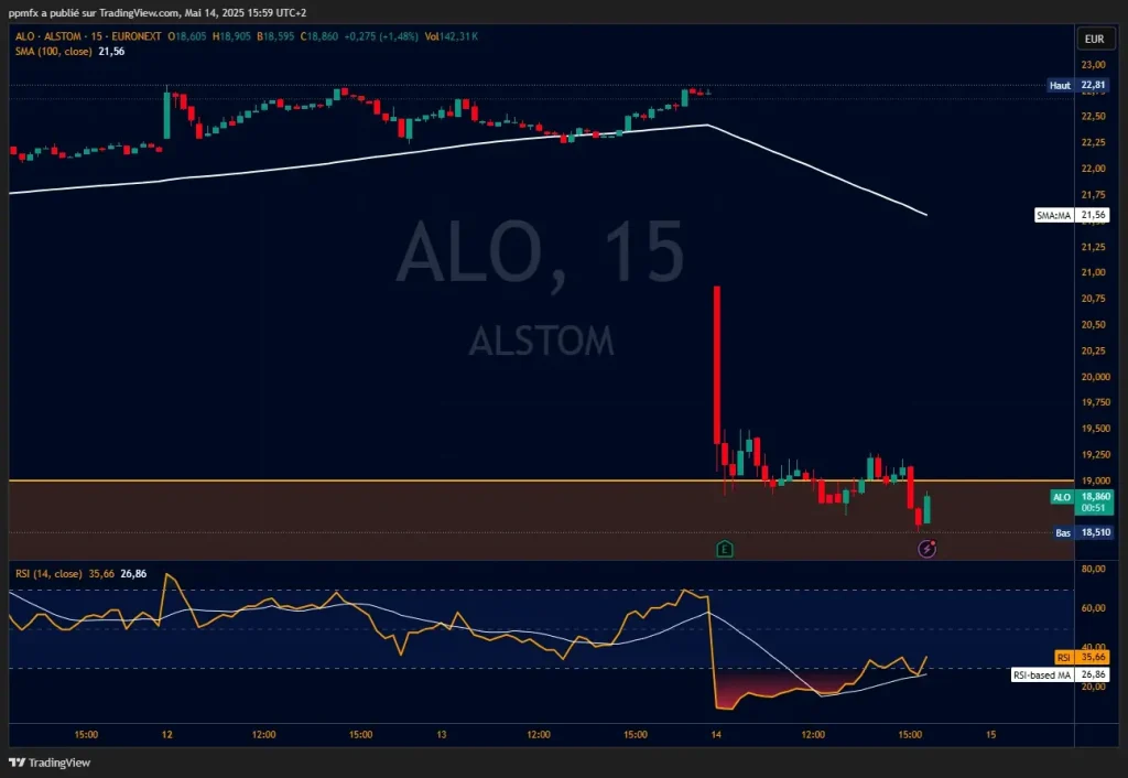 Graphique Alstom chute brutale mai 2025 cours bourse