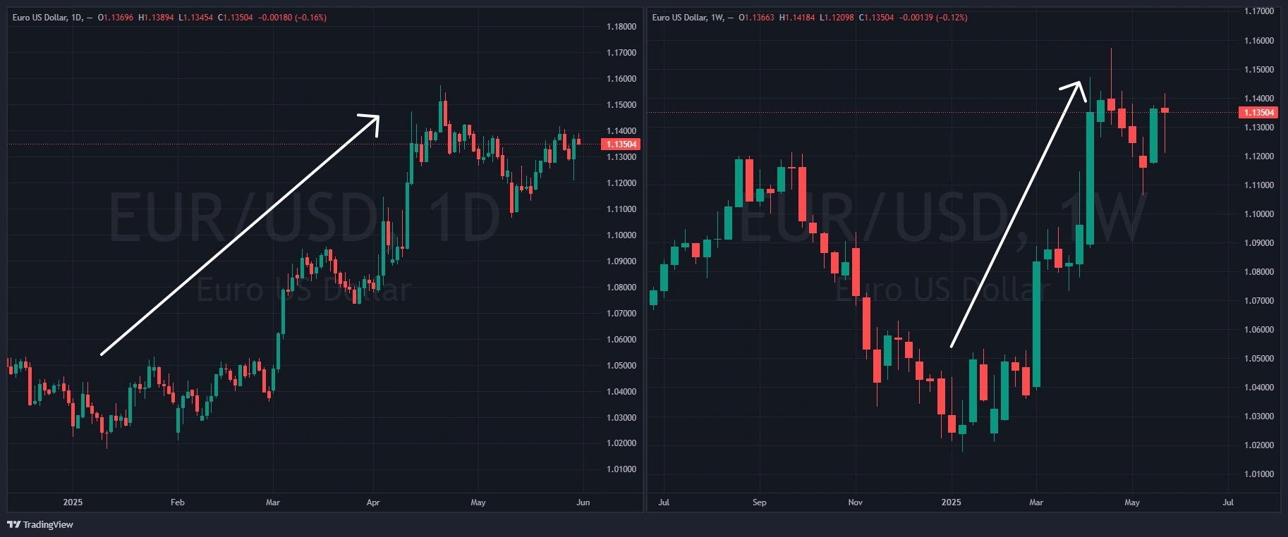 Analyse technique EUR/USD timeframes multiples