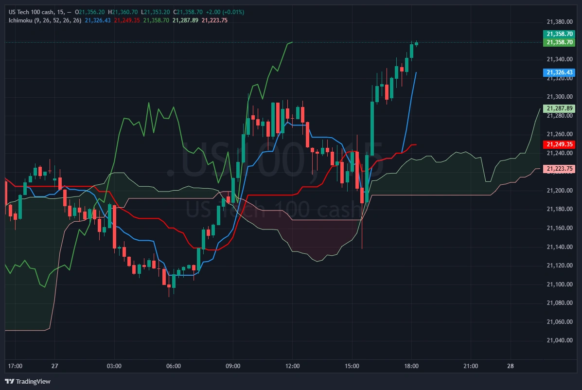 Ichimoku nuage US Tech trading système