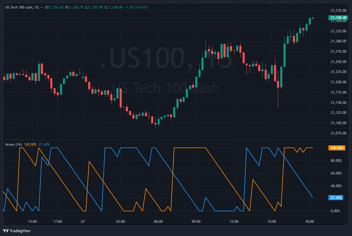 Aroon indicateur tendance US Tech graphique