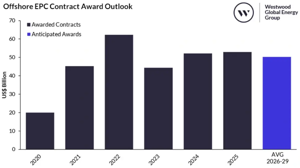 Prévisions des contrats EPC dans le secteur offshore pétrolier Prévisions des contrats EPC dans le secteur offshore pétrolier