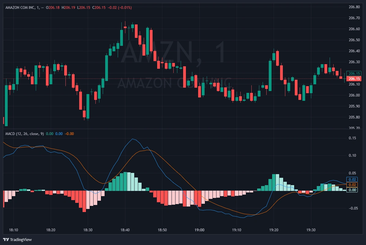 MACD histogramme lignes signal momentum
