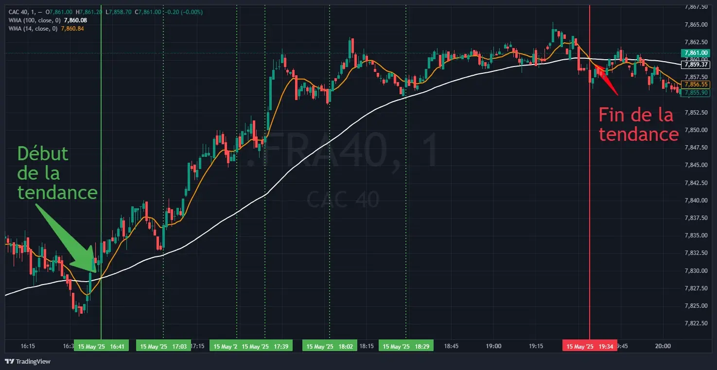 Stratégie de trading avec moyenne mobile pondérée 14 et 100 sur le Nasdaq 100