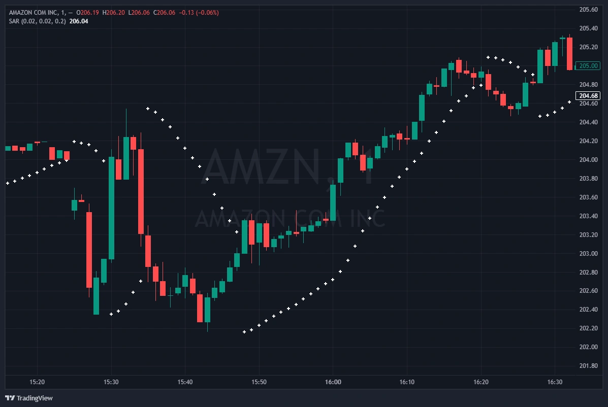 Parabolic SAR indicateur trailing stop