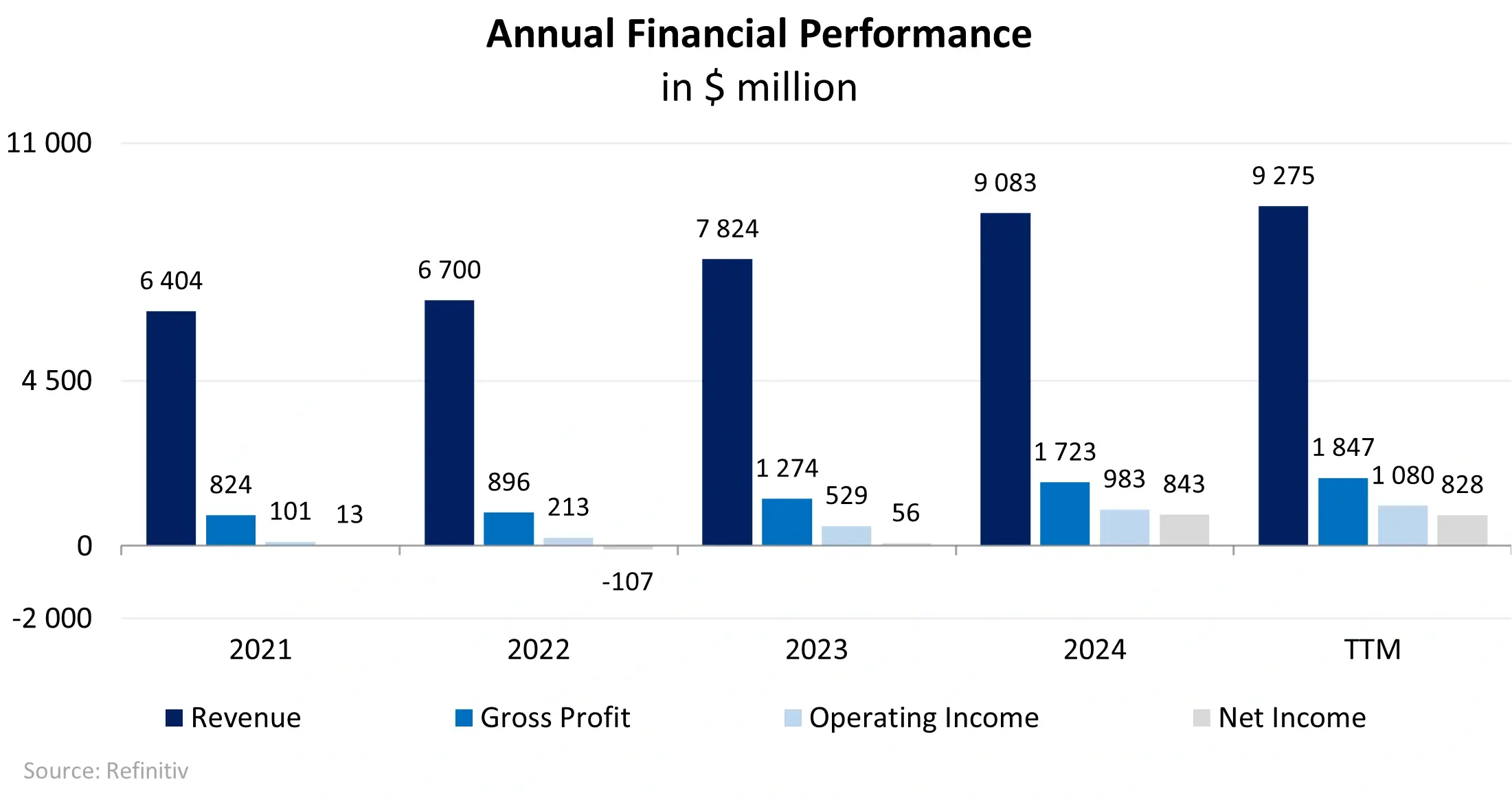 Performance financière trimestrielle de TechnipFMC Performance financière trimestrielle de TechnipFMC