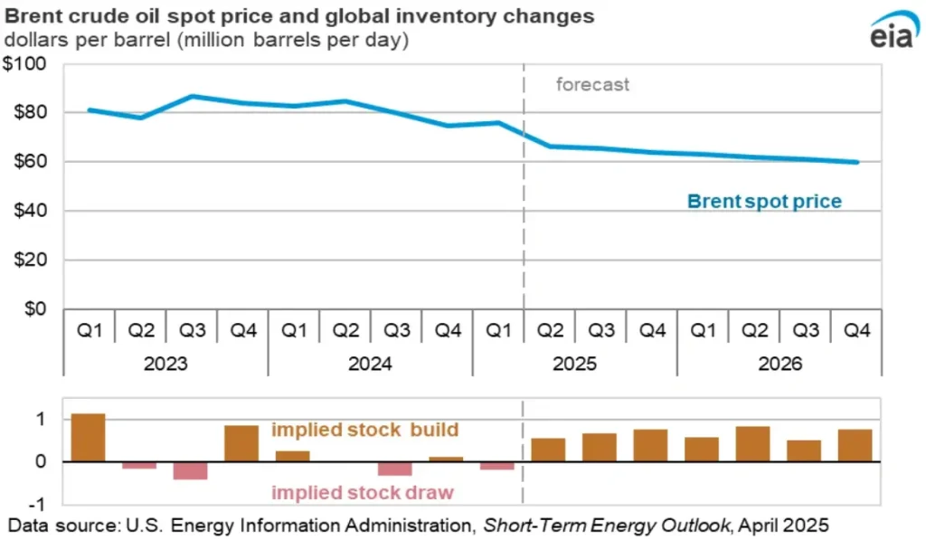 Prévision des prix du pétrole Brent et des stocks mondiaux de pétrole par l'EIA Prévisions des prix du pétrole Brent et impact sur l'action TechnipFMC