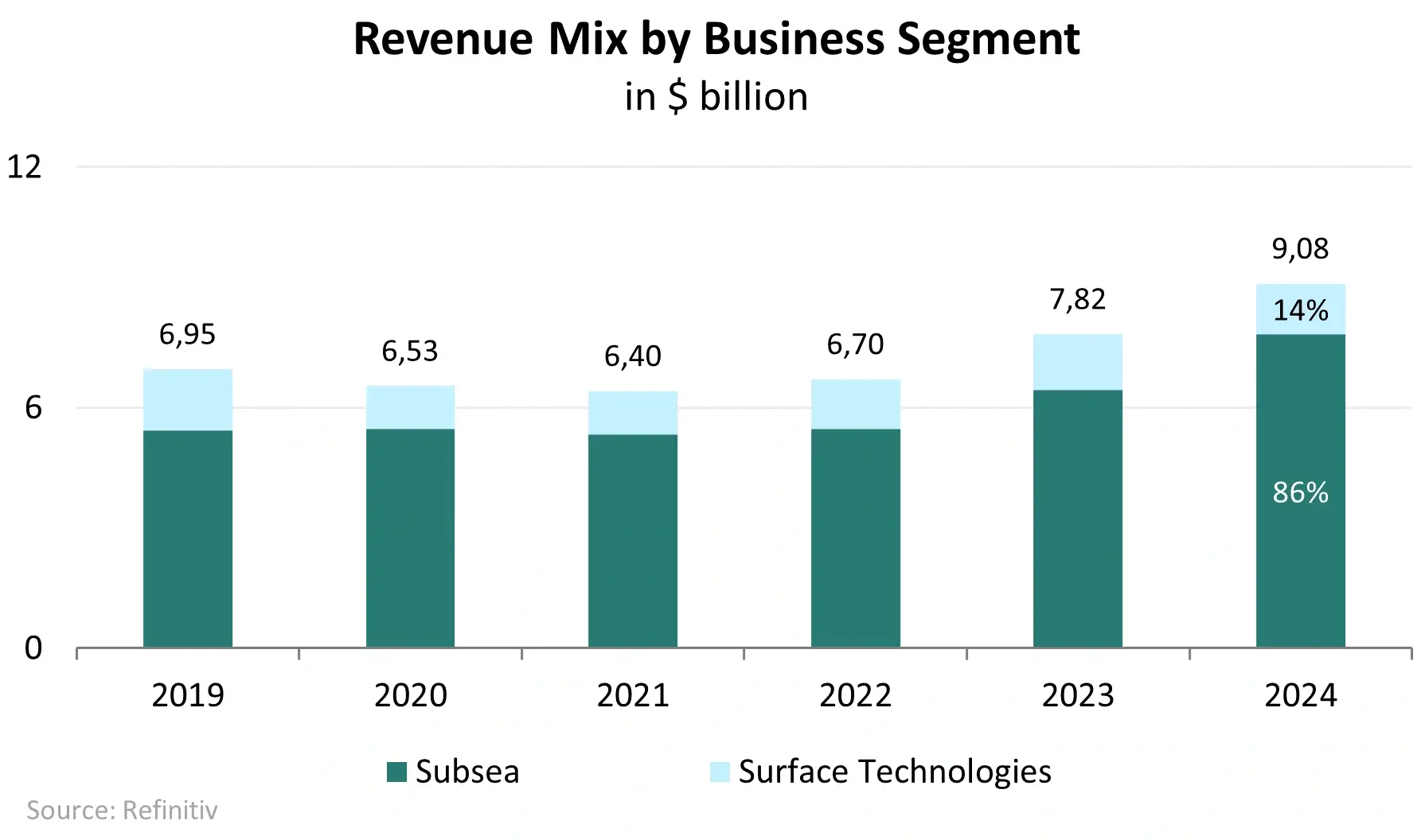 Répartition du chiffre d'affaires de TechnipFMC par segments d'activité Répartition du chiffre d'affaires de TechnipFMC par segments d'activité