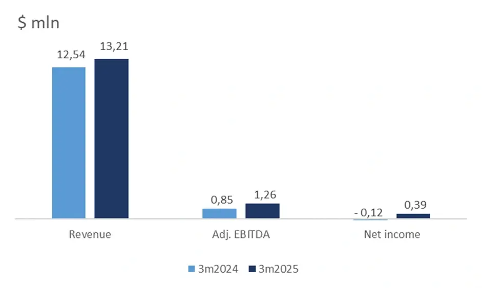 Résultats financiers de United Airlines au premier trimestre 2025