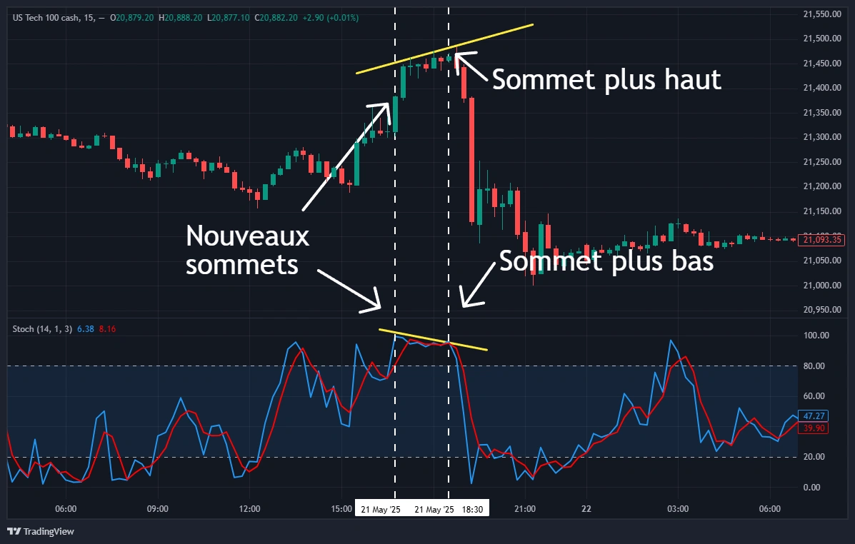 Stochastique divergence baissière %K sommet bas prix nouveau haut retournement signal