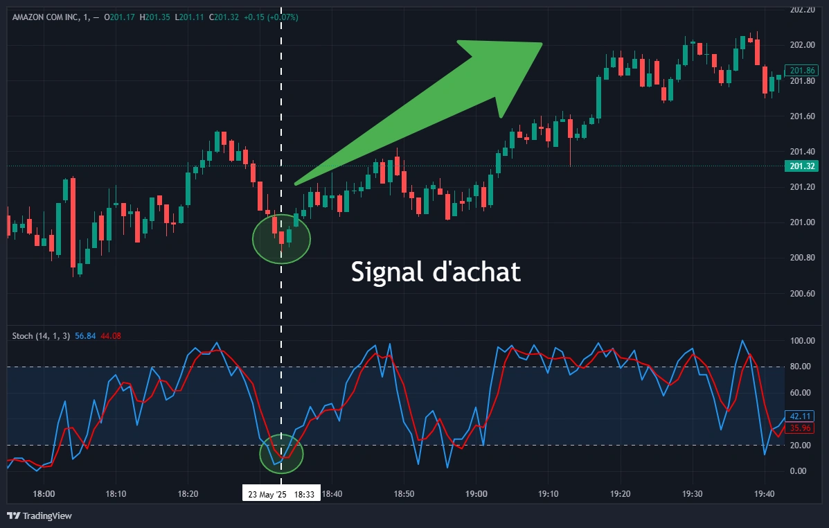 Stochastique signal achat %K croise %D hausse zone survente exemple concret trading