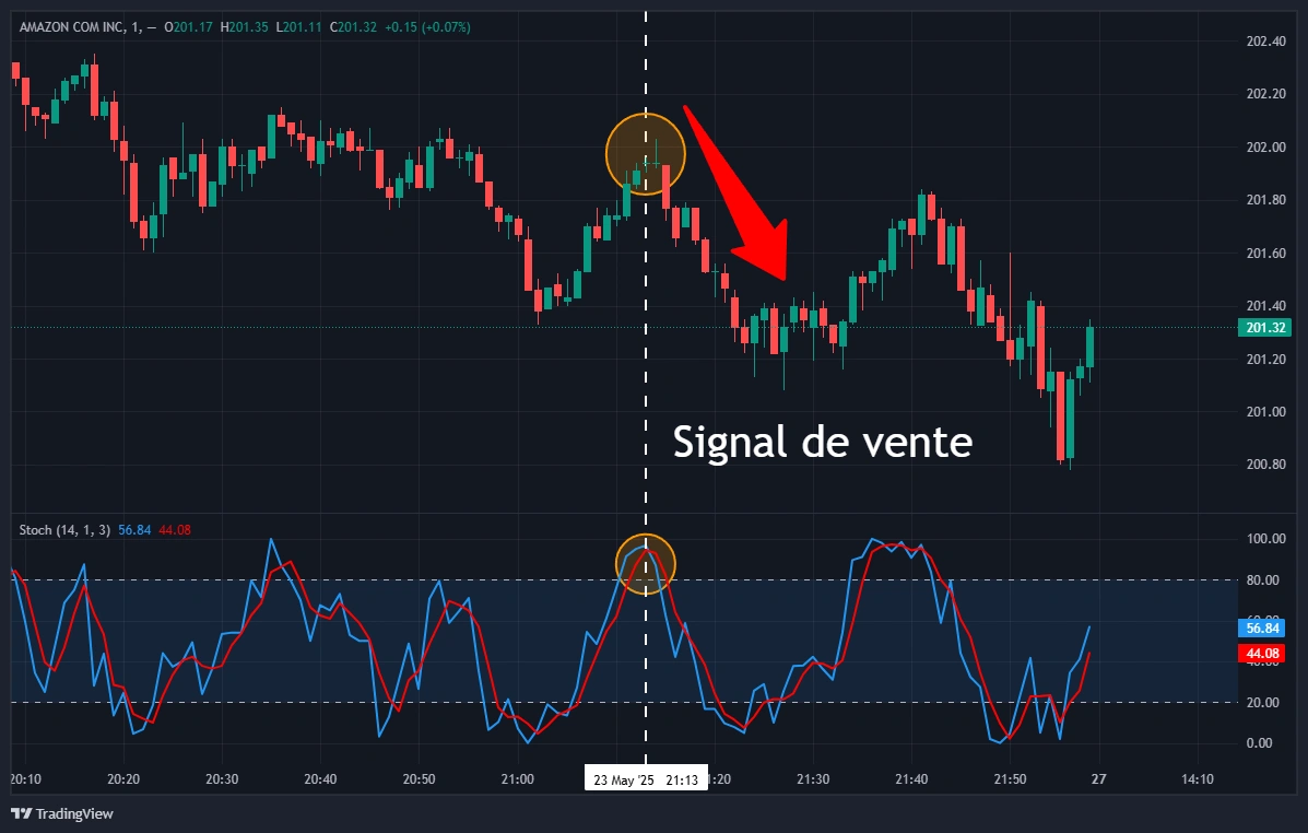 Stochastique signal vente %K croise %D baisse zone surachat exemple pratique trading