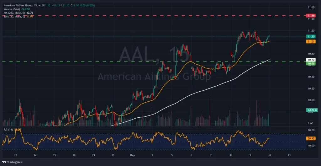 Graphique M15 d'American Airlines révélant une tendance haussière avec convergence des moyennes mobiles à 10,70$ et 11,01$ et un RSI à 58,95