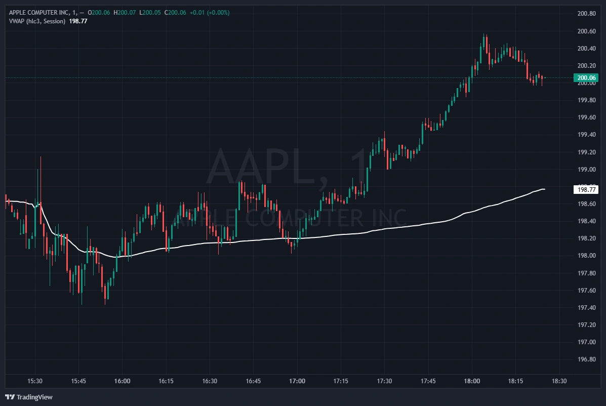 VWAP volume weighted average price