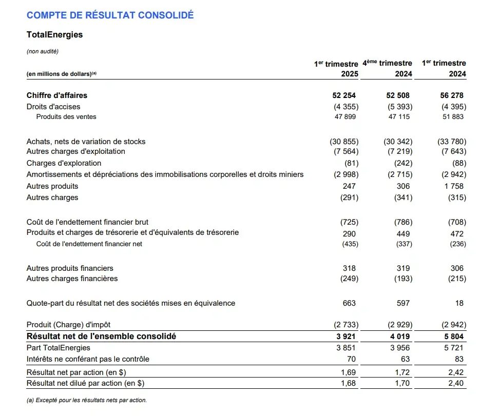 compte de résultats total energie T1 2025