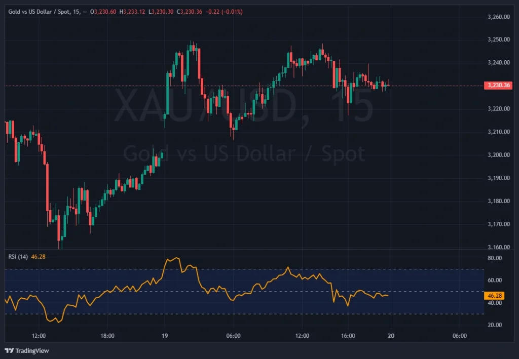 graphique du cours de l'or en dollars le 19 mai 2025 Évolution du XAU/USD le 19 mai 2025 en unité 15 minutes, montrant une consolidation autour de 3 230 $