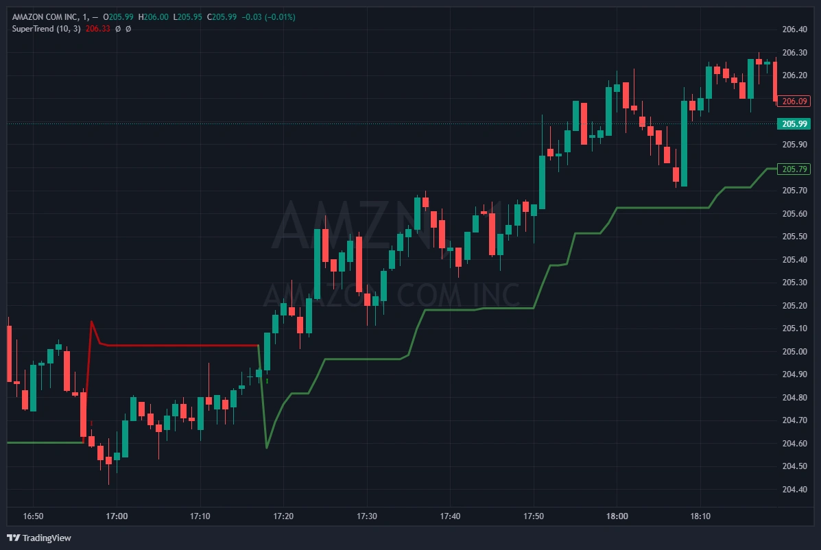 SuperTrend indicateur ligne verte rouge