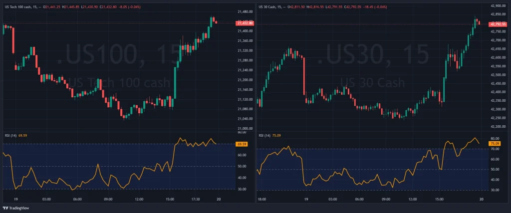 rebond des indices US à l'ouverture de Wall Street le 19 mai 2025 Évolution intrajournalière du Nasdaq 100 et du Dow Jones en unité 15 minutes avec indicateur RSI.