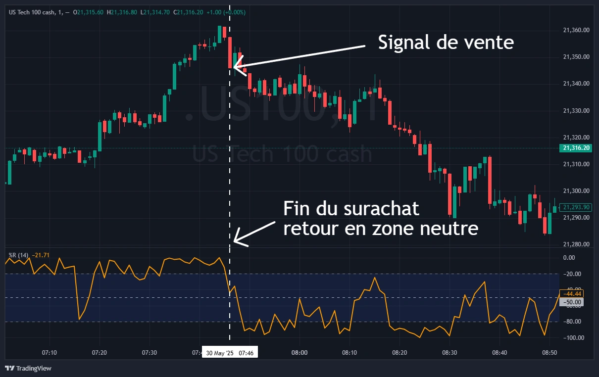 Williams %R signaux d'achat et de vente zones surachat survente