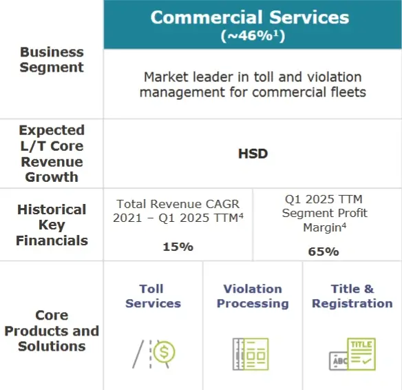 Analyse du segment Services Commerciaux de Verra Mobility gestion des péages et des flottes Schéma illustrant les services commerciaux de Verra Mobility, notamment la gestion des péages, amendes et flottes de véhicules