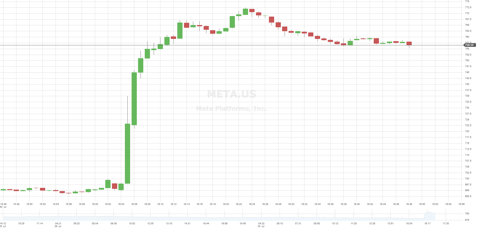 Évolution cours action Meta Platforms Q2 2025 Évolution cours action Meta Platforms Q2 2025