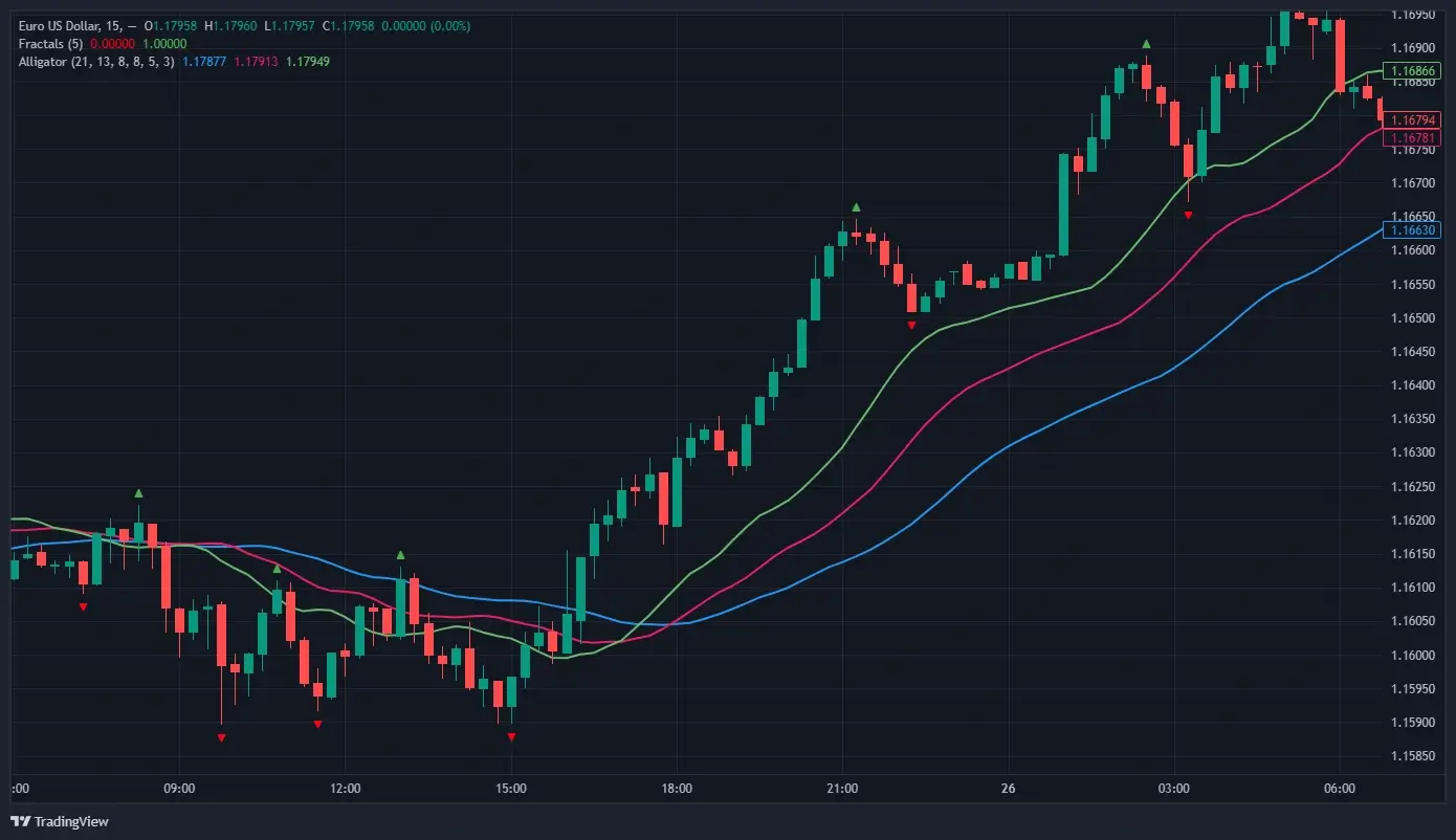 Fractales Williams combinées alligator indicateur stratégie trading tendance forex