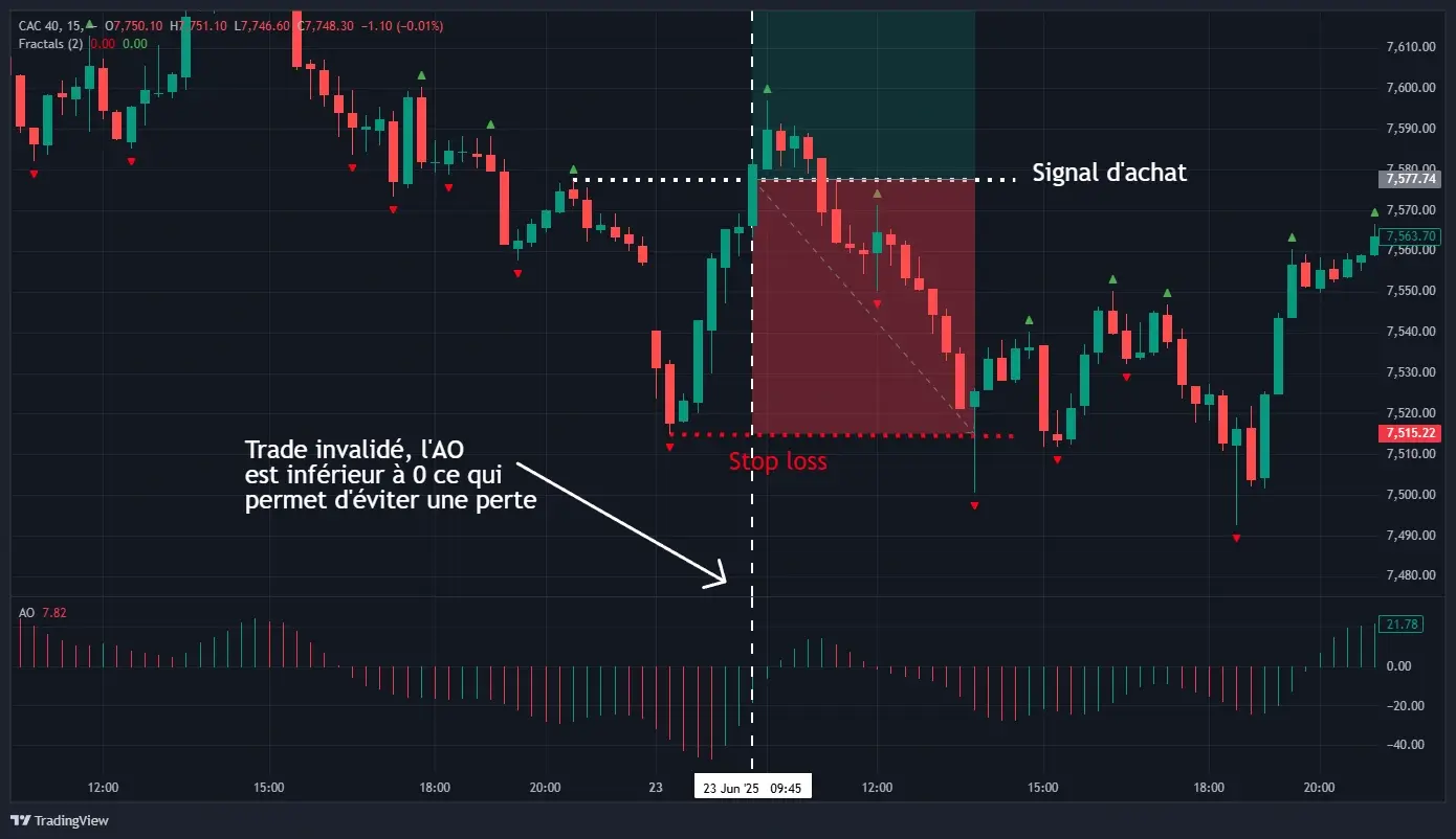 Fractales Williams faux signal évité grâce filtre awesome oscillator trading efficace