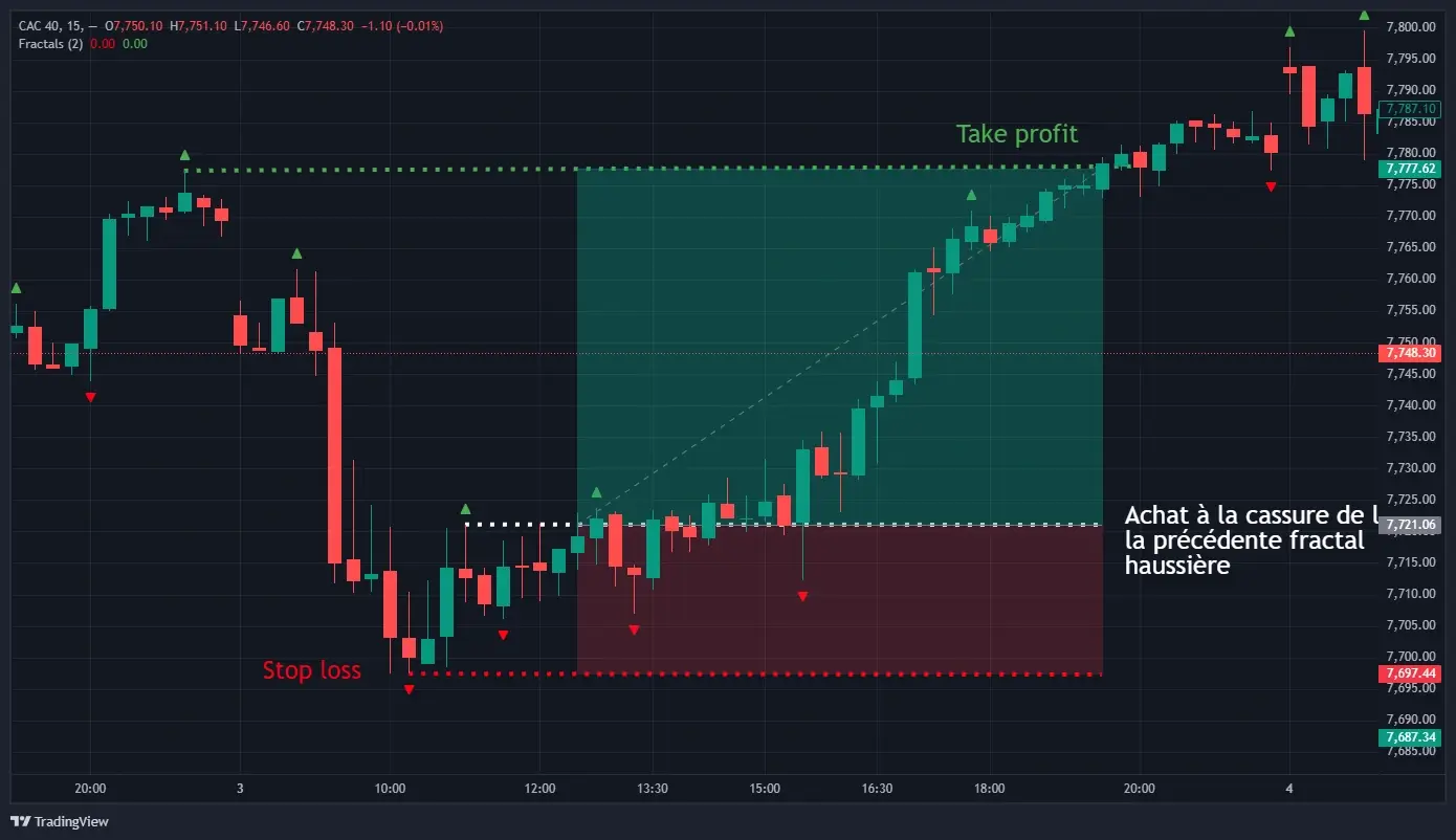 Fractales Williams signal achat CAC40 cassure fractale résistance trading indices
