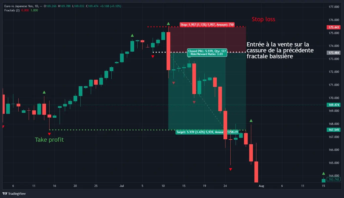 Fractales Williams signal vente EUR/JPY cassure fractale support trading forex