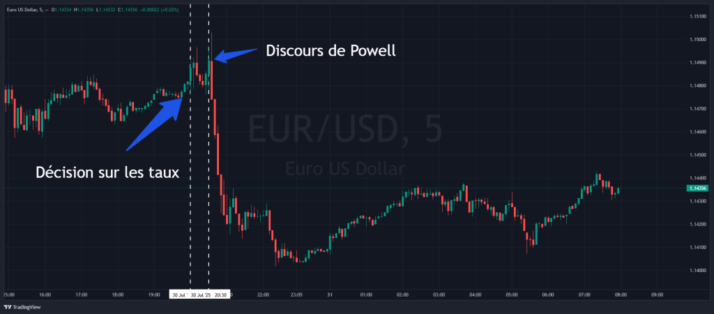 Impact Powell discours EURUSD Chute EUR/USD après discours Powell juillet 2025
