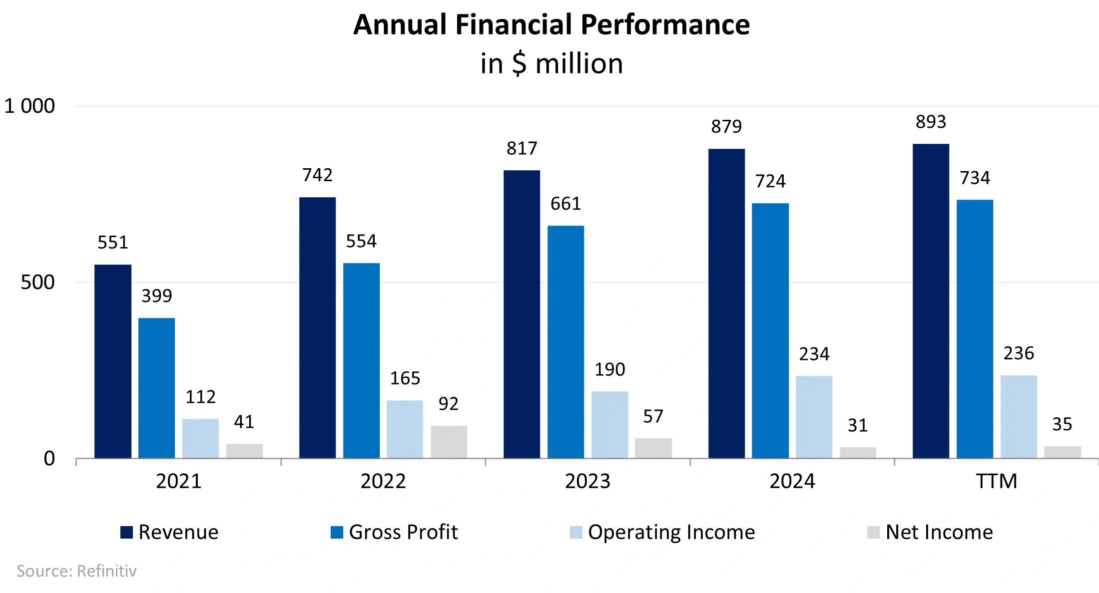 Indicateurs financiers de Verra Mobility performance TTM au 31 mars 2025 Graphique de l’évolution des revenus, marges et profits de Verra Mobility sur 12 mois