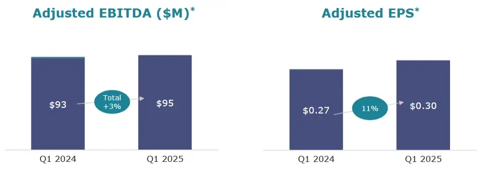 Performance financière de Verra Mobility EBITDA et bénéfice par action ajusté au T1 2025 Histogramme comparant l’EBITDA ajusté et l’EPS de Verra Mobility sur un an