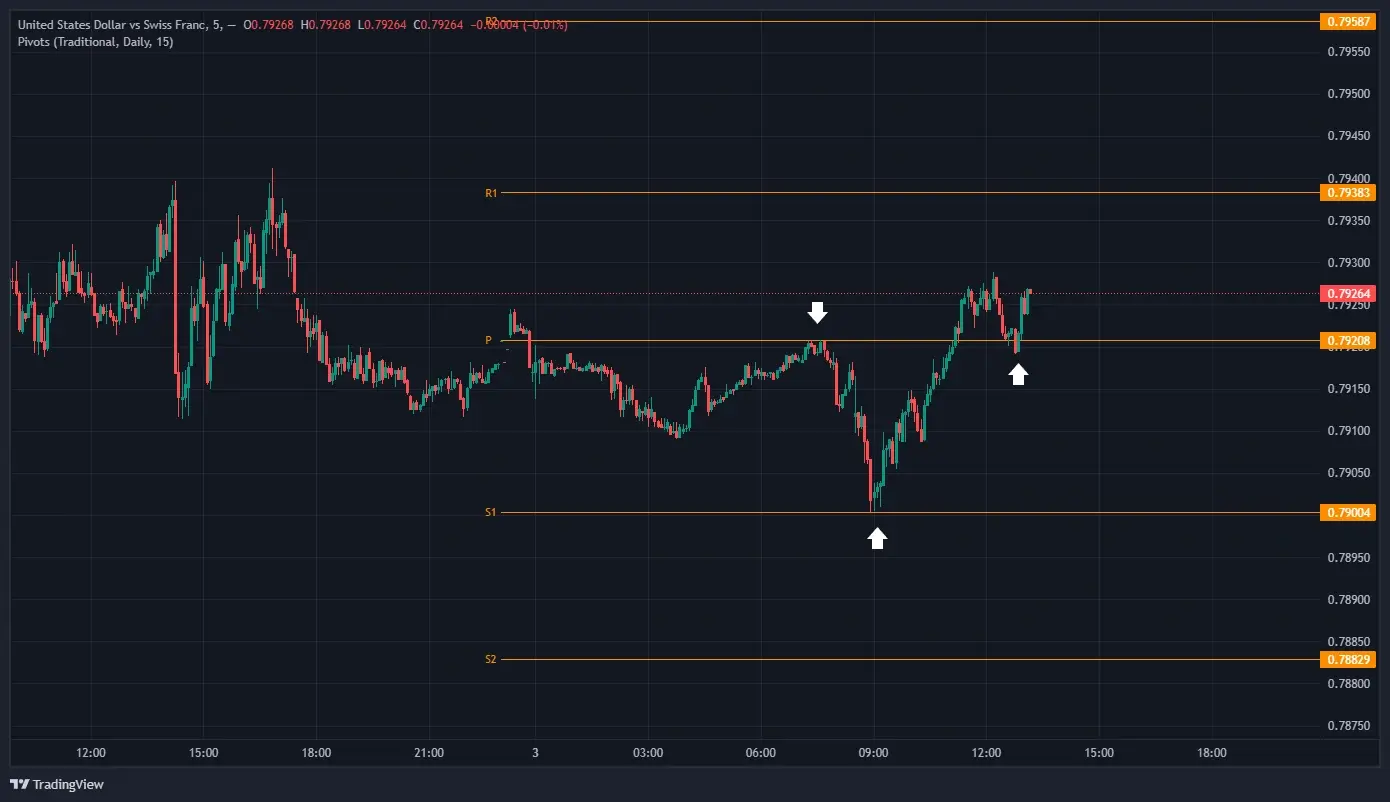 Points pivot trade baissier rejet pivot strategy forex trading
