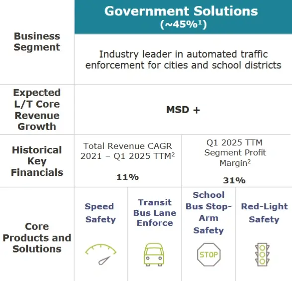 Solutions Gouvernementales de Verra Mobility détection automatisée et contrats publics Diagramme présentant les services fournis par Verra Mobility aux institutions publiques, notamment les caméras de sécurité routière