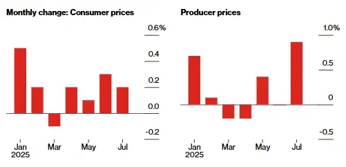 Inflation USA juillet 2025 prix consommation vs producteurs Graphique évolution inflation prix consommation producteurs États-Unis juillet 2025