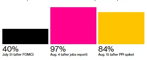 Probabilités marché baisse taux Fed septembre 2025 97% "Graphique probabilités implicites marché baisse taux Fed réunion septembre 2025