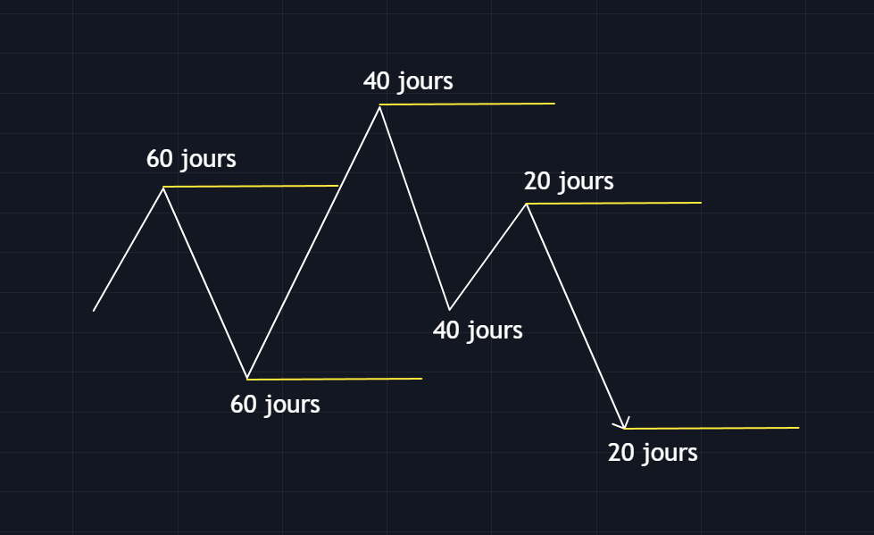 Graphique quarterly shifts IPDA cycles trimestriels