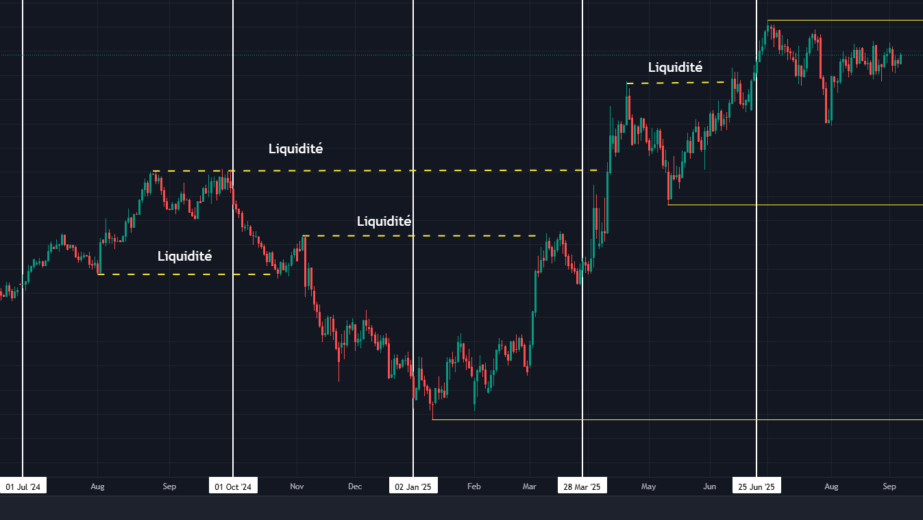 Graphique cycles IPDA hauts bas liquidité trading