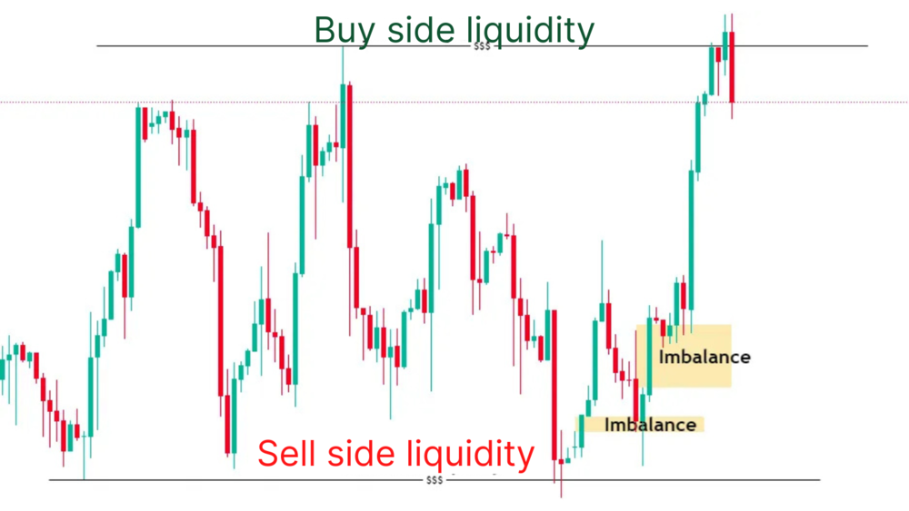 Graphique buy sell side liquidity imbalances IPDA
