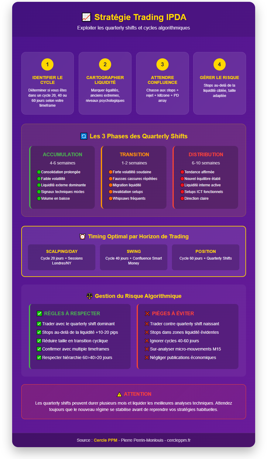 Guide stratégie IPDA quarterly shifts trading ICT