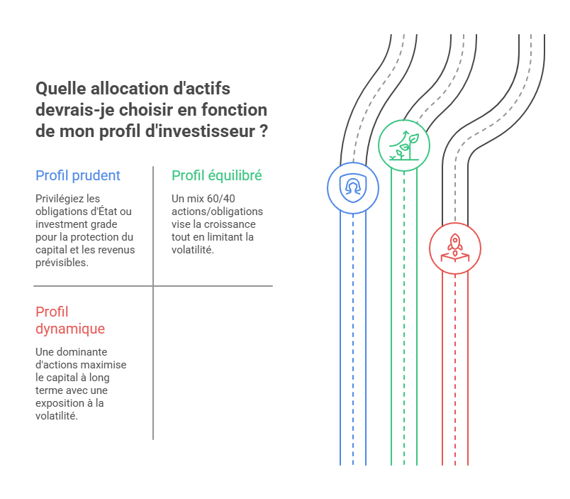 allocation d'actifs selon profil investisseur prudent équilibré dynamique