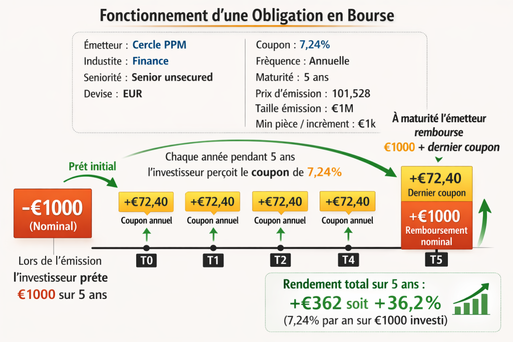 comment fonctionne une obligation en bourse