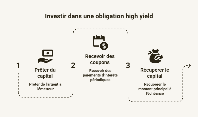 fonctionnement investissement obligation high yield étapes