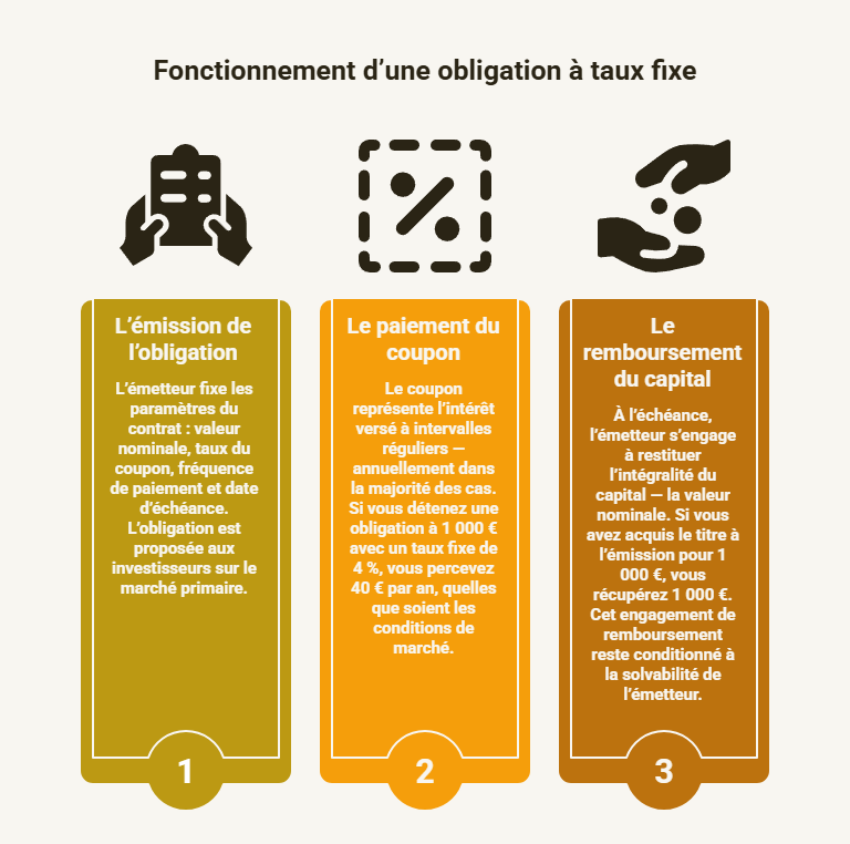 fonctionnement obligation taux fixe émission coupon remboursement