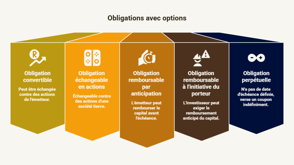 Infographie obligations avec options convertible échangeable remboursable anticipation perpétuelle